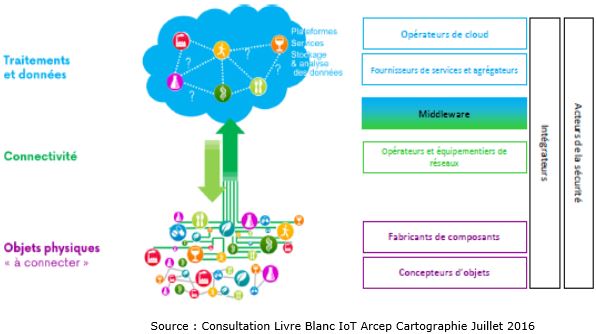 Schéma internet des objets Livre Blanc IoT Arcep avec légende 07 2016