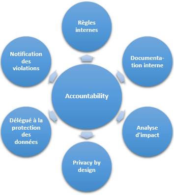 Site d’Accountability et Workflow avocat rgpd site accountability