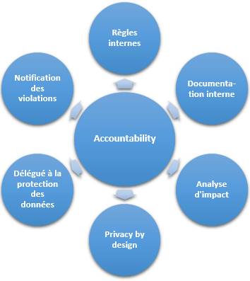 avocat rgpd site accountability